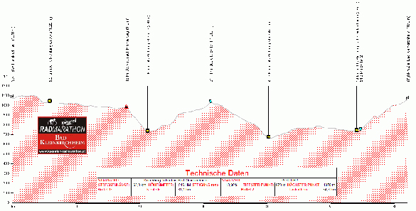 Kärnten Radmarathon Strecke B : Helvetia 2 Seen Runde