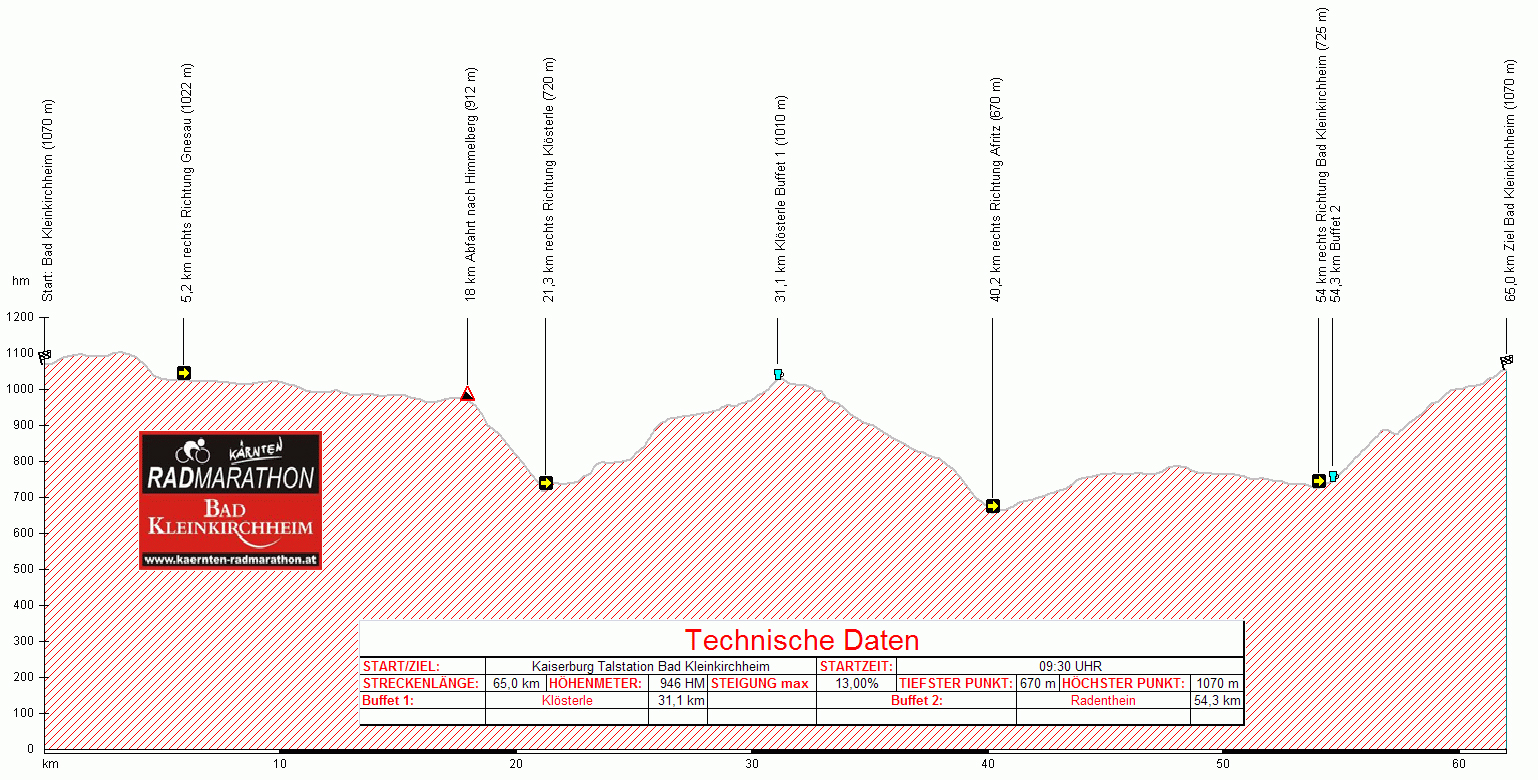 Kärnten Radmarathon Strecke B : Helvetia 2 Seen Runde