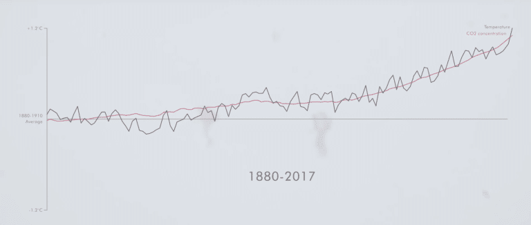 CO2 und Temperatur Verlauf