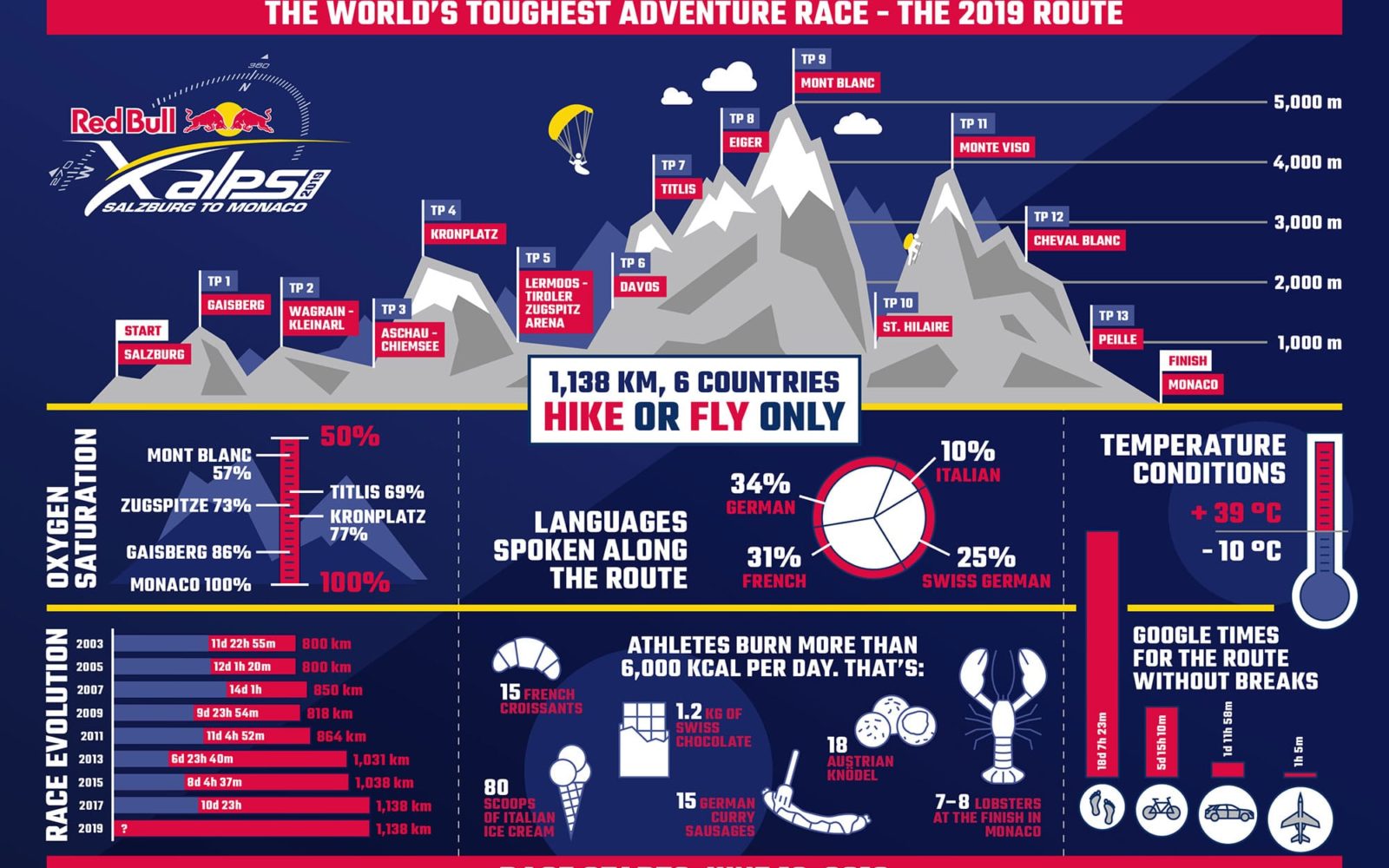 Info-Graph-Red-Bull-X-Alps-2019